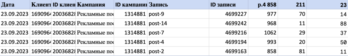 Пример одного дня из отчета по расходам и переходам
